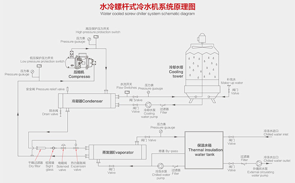 水冷螺杆式冷水机系统循环水原理图